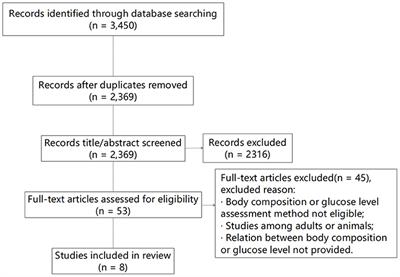 The Relationship Between Fat-Free Mass and Glucose Metabolism in Children and Adolescents: A Systematic Review and Meta-Analysis
